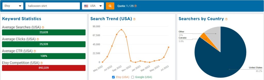 Screenshot of eRank dashboard with information for etsy keyword "halloween shirt". Further description in text below.